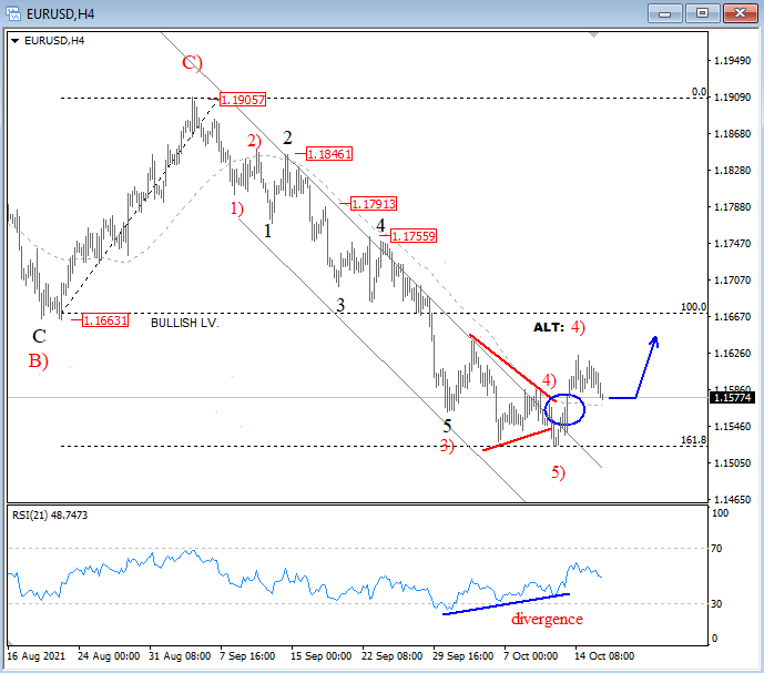 EURUSD Elliott Wave