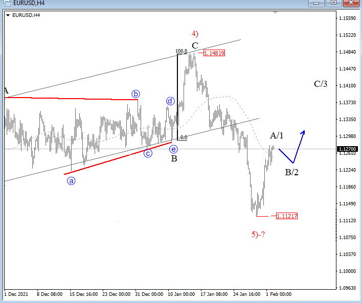 EURUSD Elliott Wave