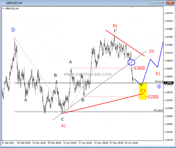 GBPUSD Elliott Wave analysis