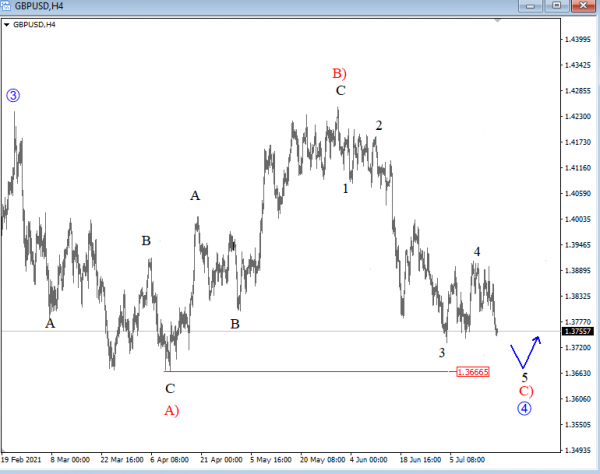 gbpusd Elliott Wave