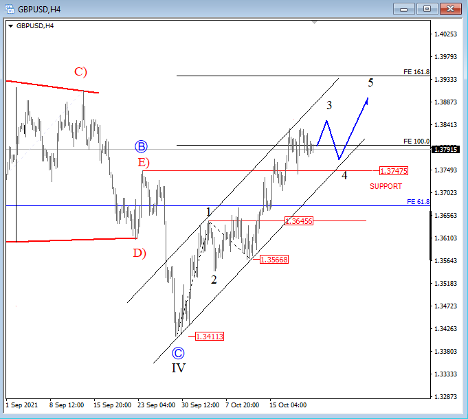 GBPUSD Elliott Wave