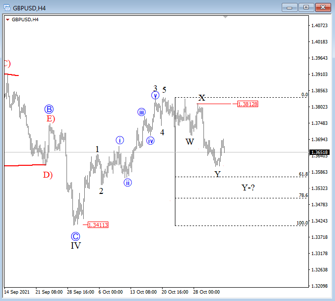 GBPUSD Elliott Wave