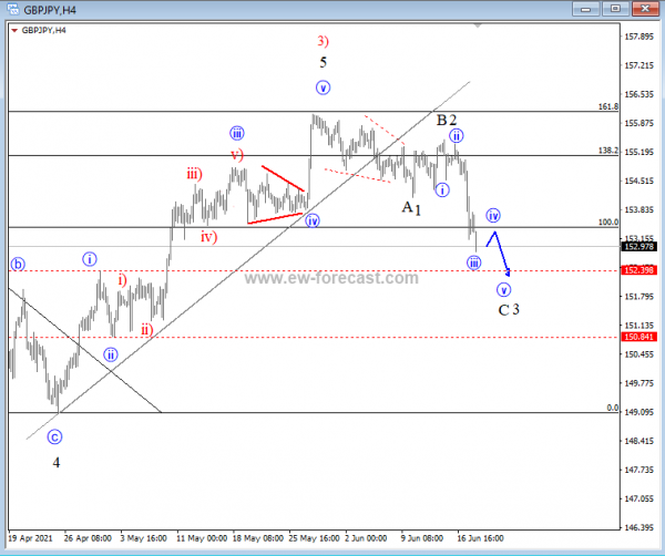 GBPJPY Elliott Wave Analysis 