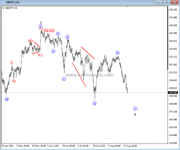 GBPJPY Elliott Wave
