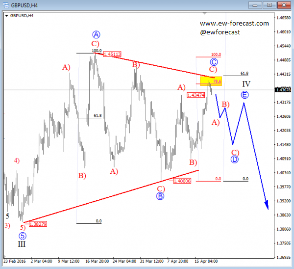 GBPUSD, 4H
