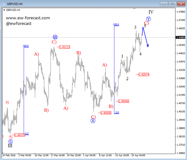 GBPUSD, 4H