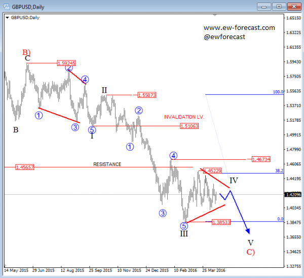 gbpusd, daily