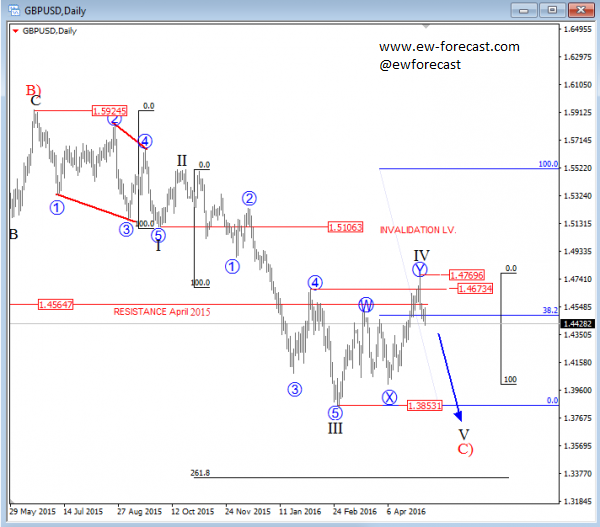GBPUSD, Daily