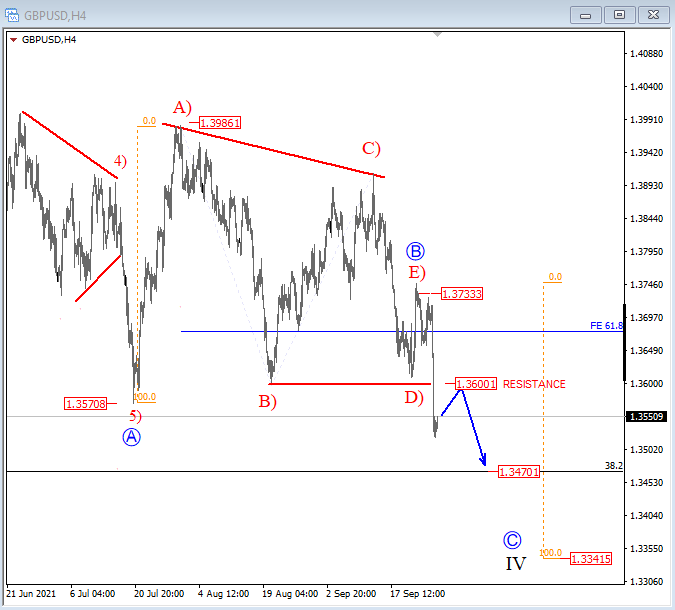 GBPUSD Elliott Wave