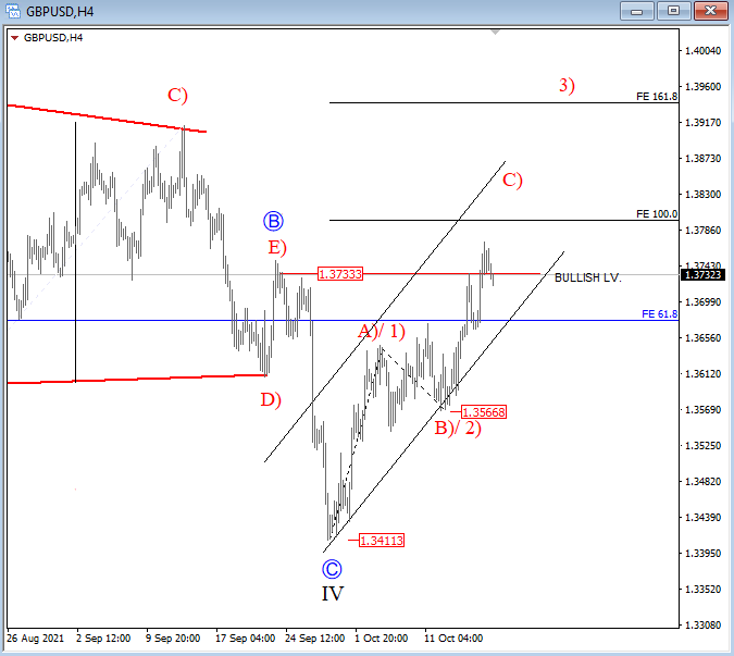 GBPUSD Elliott Wave