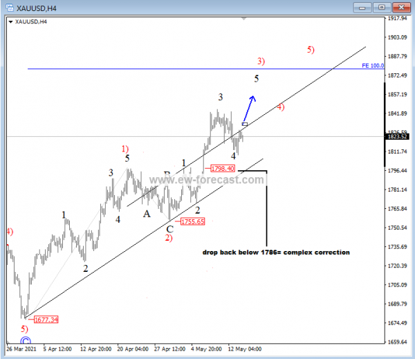 xauusd elliott wave analysis