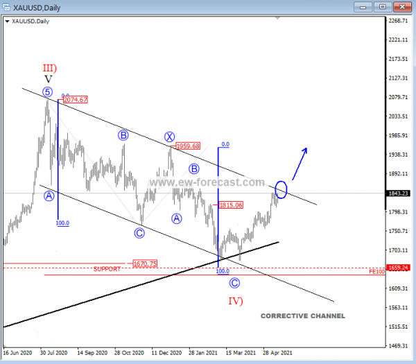 GOLD Elliott Wave 