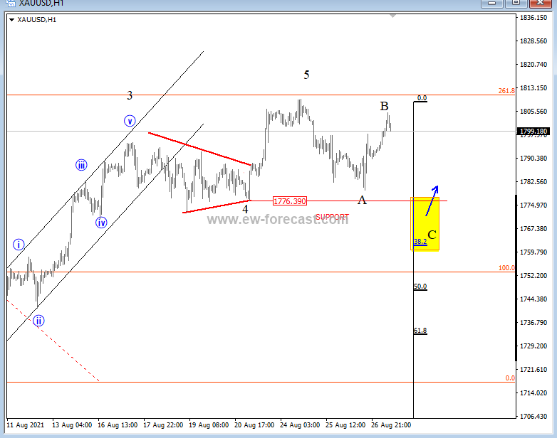 GOLD Elliott Wave Analysis