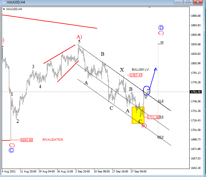 GOLD Elliott Wave Analysis