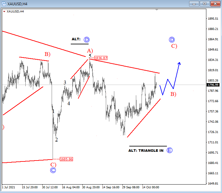 GOLD Elliott Wave