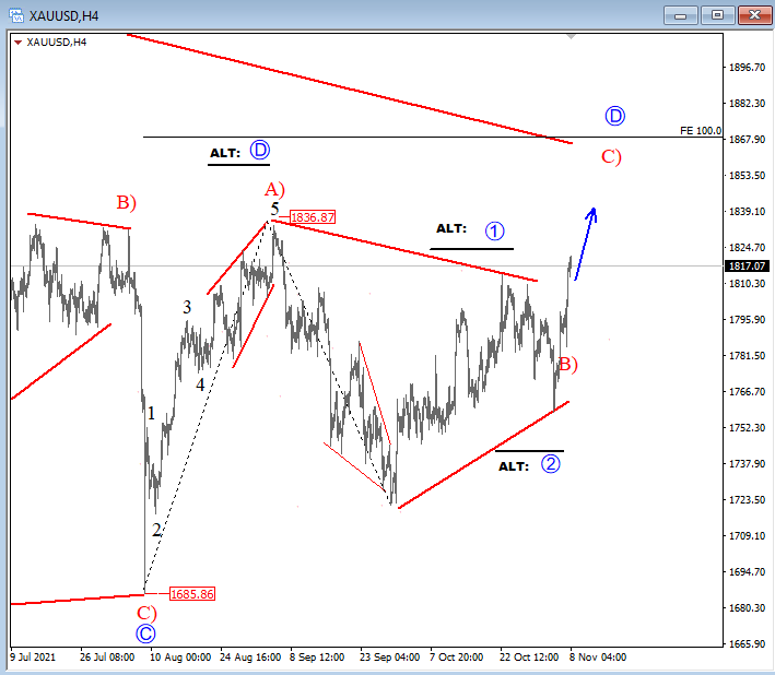 gold elliott wave