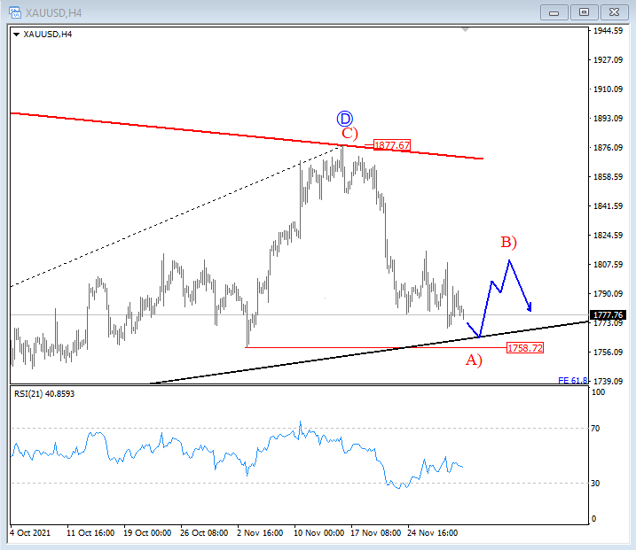 GOLD Elliott Wave
