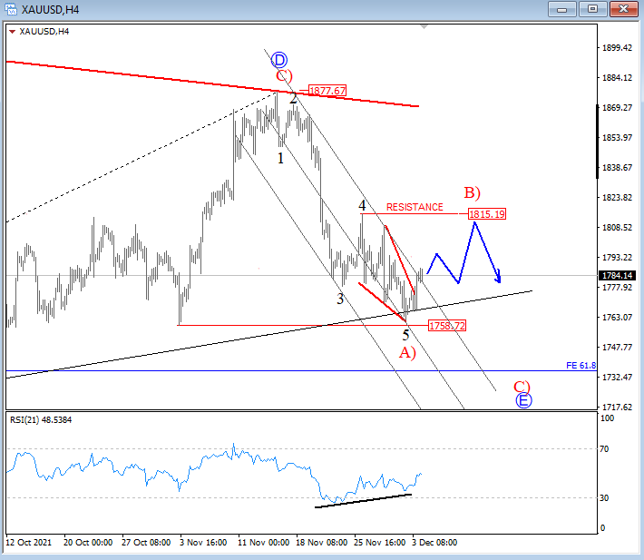 GOLD Elliott Wave