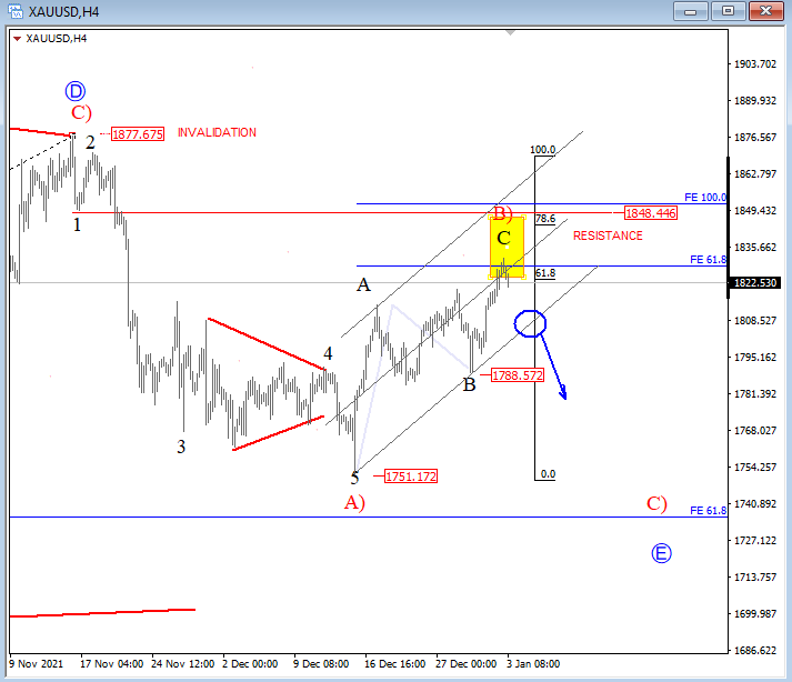 GOLD Elliott Wave