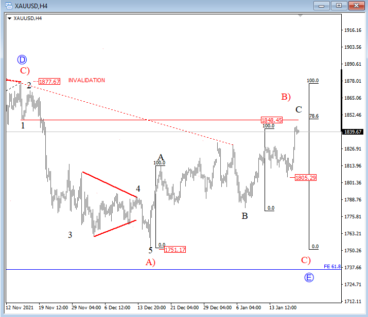 GOLD Elliott Wave
