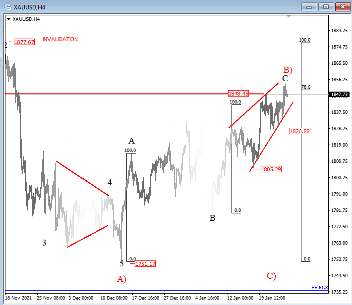 GOLD Elliott Wave analysis