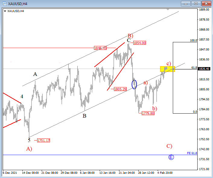 Gold Elliott Wave 