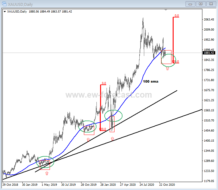 goldDaily