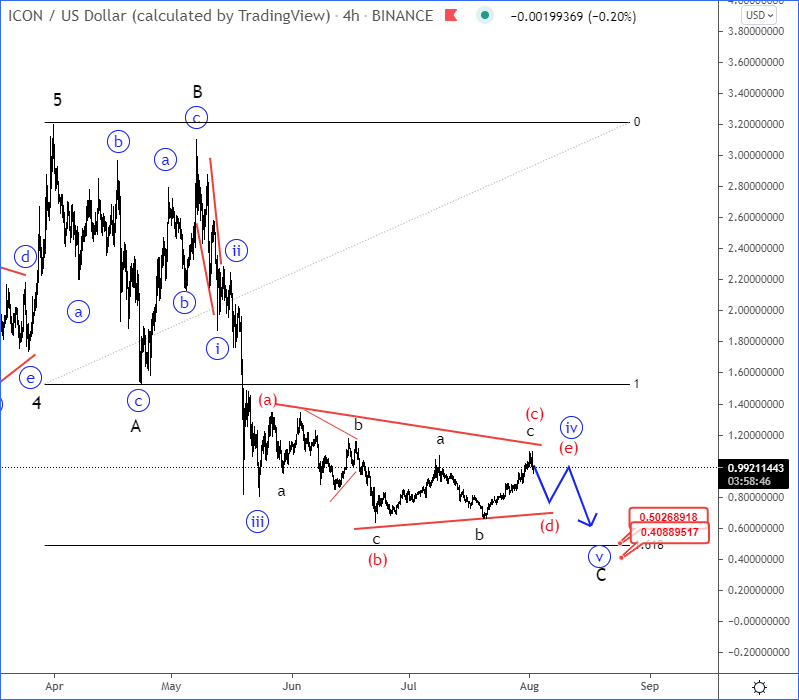 ICX Elliott wave