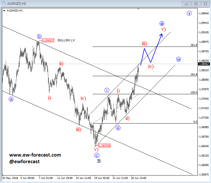 audnzd 1h