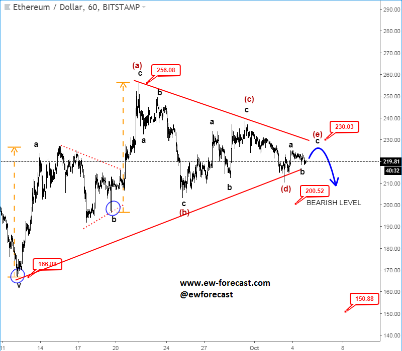 ethusd1h