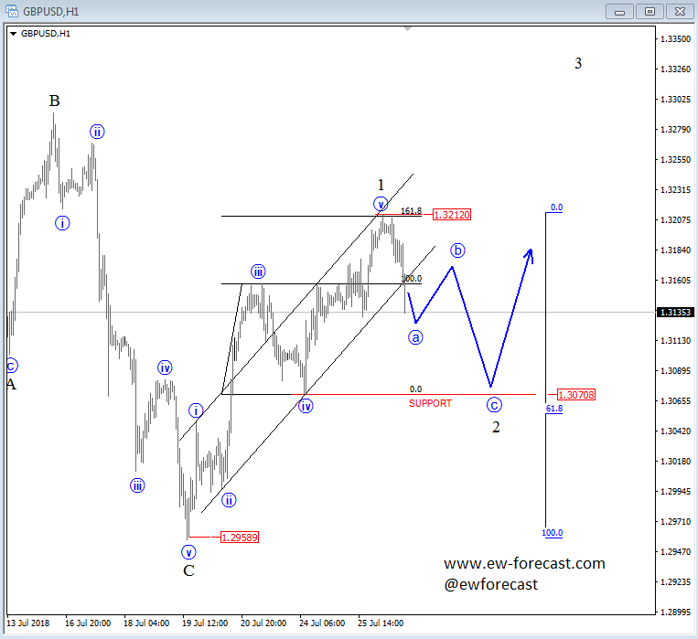 GBPUSD1H