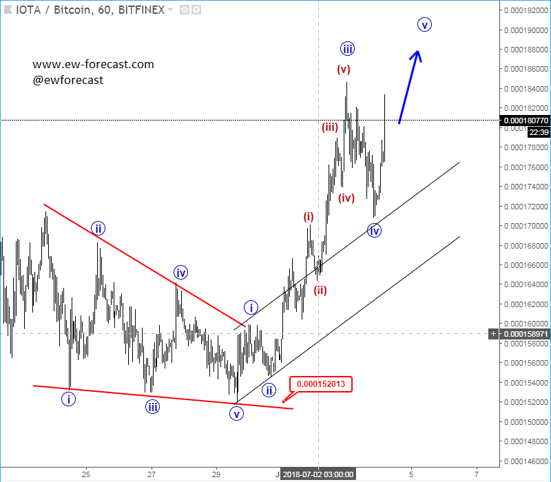 hourly iotbtc