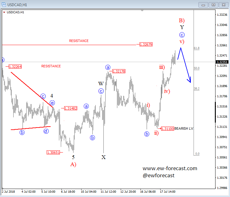 usdcad 1h