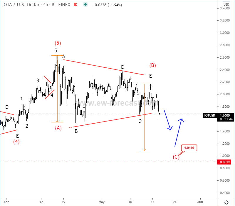 IOTA Elliott wave analysis 
