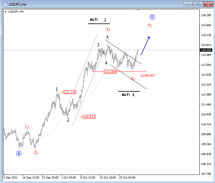 USDJPY Elliott Wave