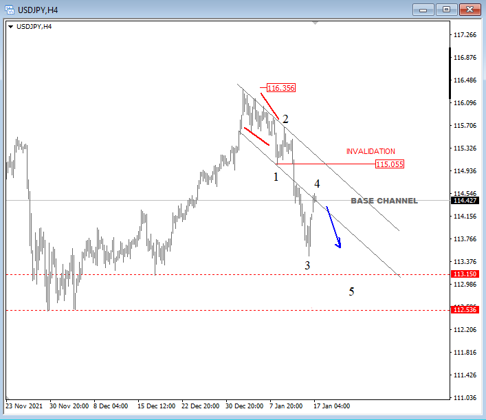 USDJPY Elliott Wave