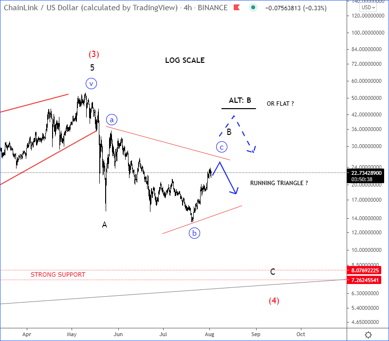 LINK Elliott Wave Analysis