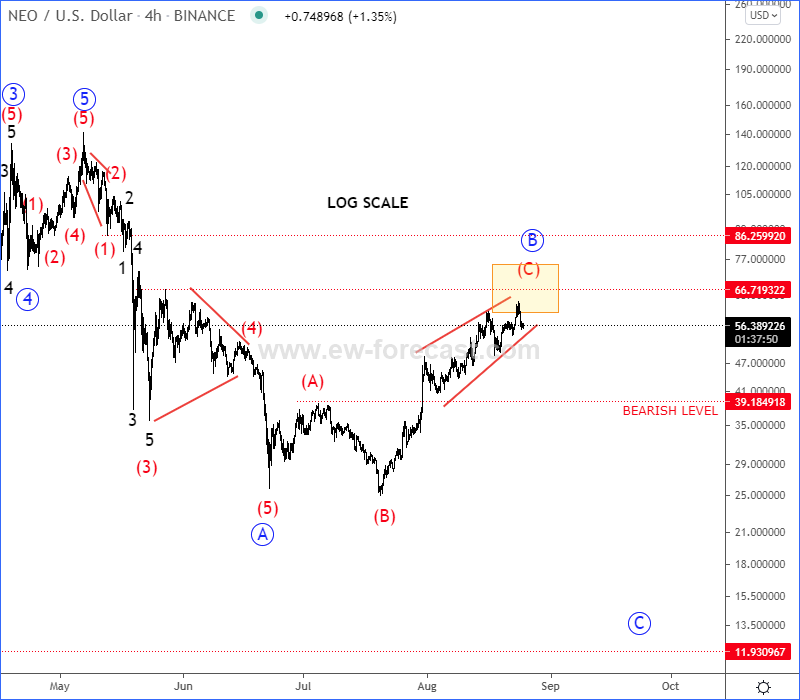 NEO Elliott Wave