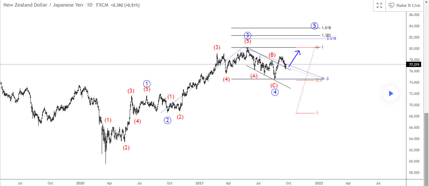 NZDJPY Elliott Wave Analysis