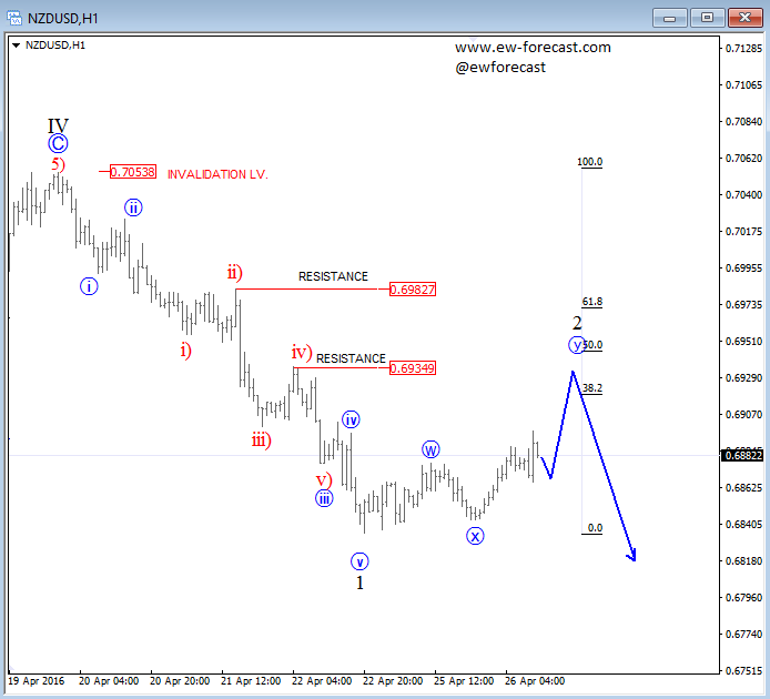 NZDUSD, 1H