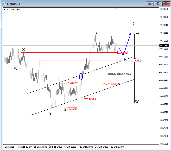 NZDUSD Elliott Wave