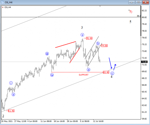 OIL Elliott wave analysis