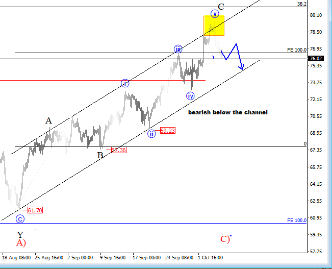 OIL Elliott Wave