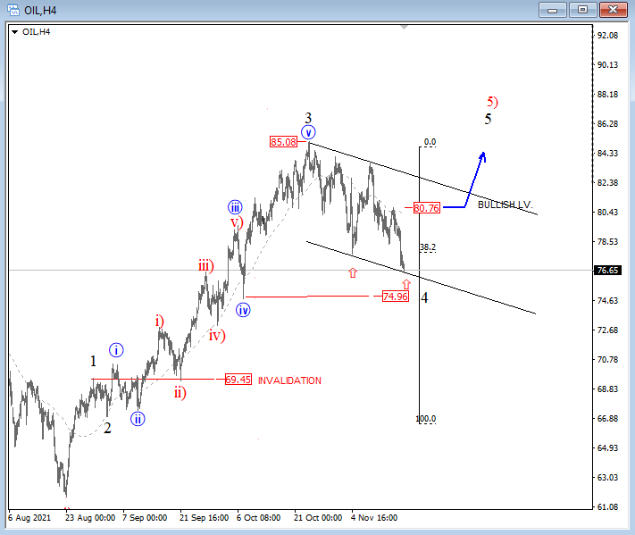 OIL Elliott Wave
