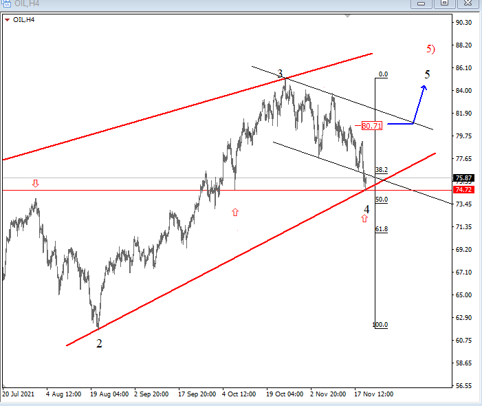 Crude OIL Elliott Wave