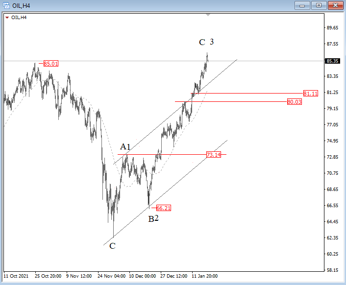OIL Elliott wave