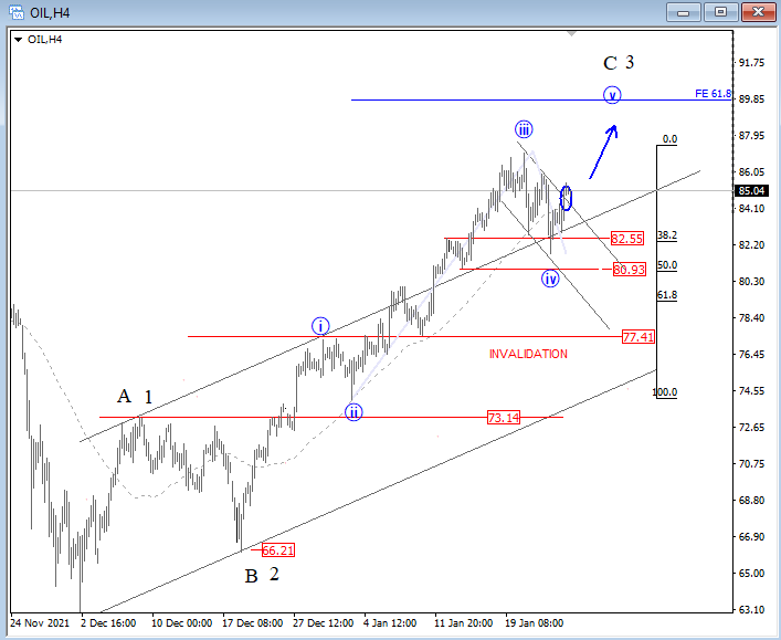 OIL Elliott Wave
