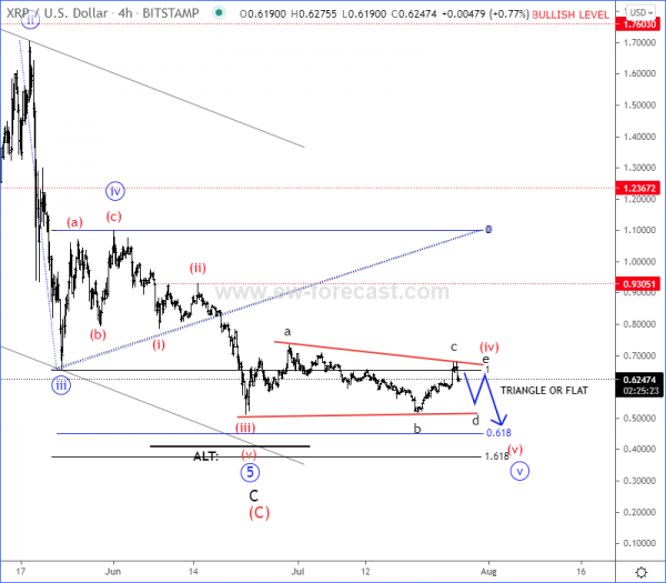 ripple Elliott Wave anlaysis