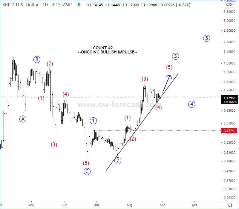 Ripple Elliott Wave