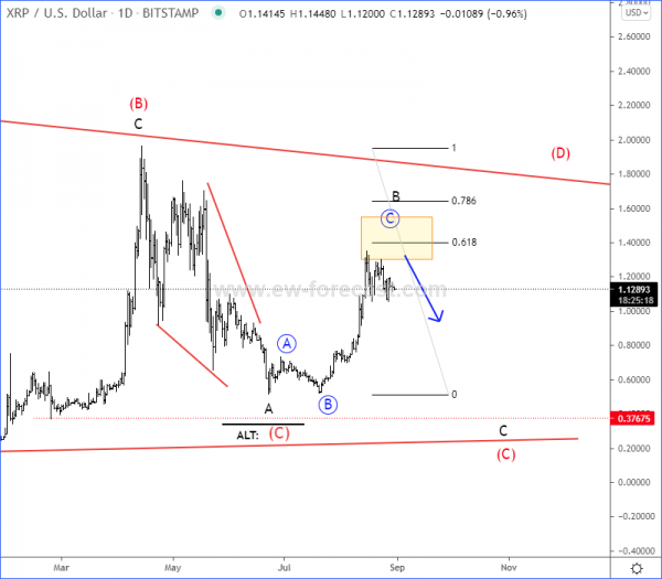 Ripple Elliott Wave